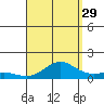 Waimea Bay tide chart for Thursday, August 29, 2024