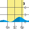 Waimea Bay tide chart for Saturday, August 3, 2024