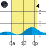 Waimea Bay tide chart for Sunday, August 4, 2024
