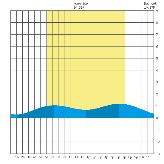 Waimea Bay tide chart for Friday, August 9, 2024