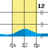 Waimea Bay tide chart for Thursday, September 12, 2024