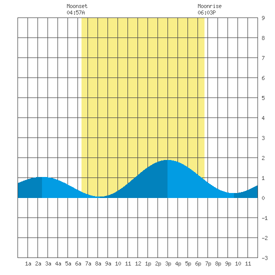 Waimea Bay tide chart for Monday, September 16, 2024