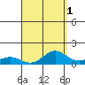 Waimea Bay tide chart for Sunday, September 1, 2024
