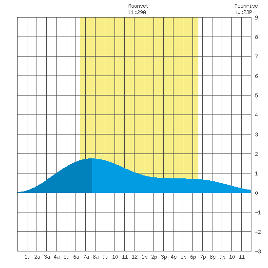 Waimea Bay tide chart for Sunday, September 22, 2024