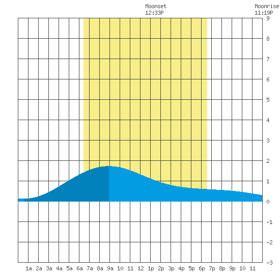 Waimea Bay tide chart for Monday, September 23, 2024