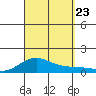 Waimea Bay tide chart for Monday, September 23, 2024