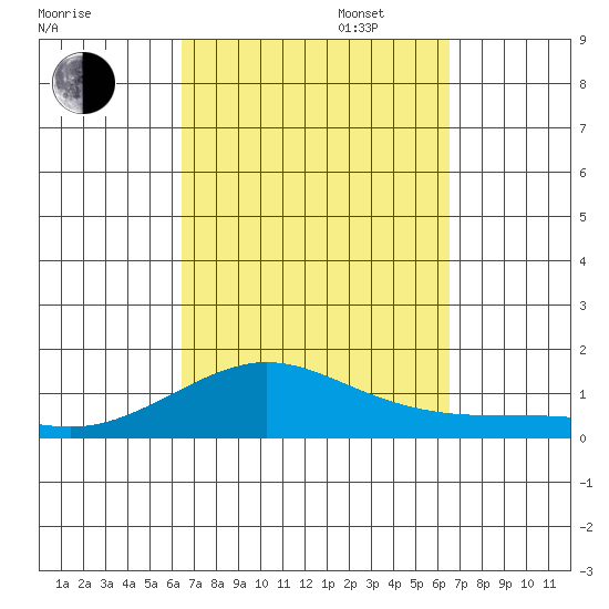 Waimea Bay tide chart for Tuesday, September 24, 2024