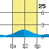 Waimea Bay tide chart for Wednesday, September 25, 2024