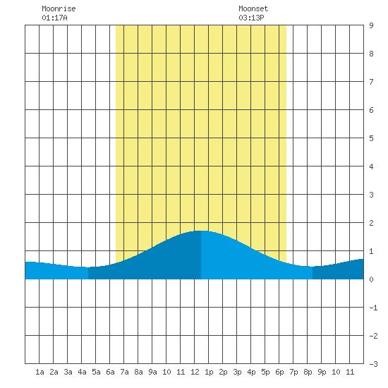 Waimea Bay tide chart for Thursday, September 26, 2024