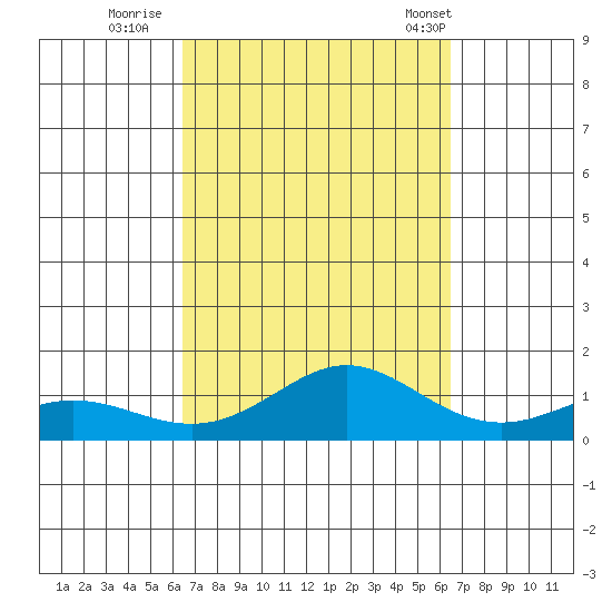 Waimea Bay tide chart for Saturday, September 28, 2024