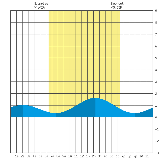 Waimea Bay tide chart for Sunday, September 29, 2024