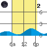 Waimea Bay tide chart for Monday, September 2, 2024