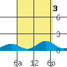 Waimea Bay tide chart for Tuesday, September 3, 2024