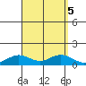 Waimea Bay tide chart for Thursday, September 5, 2024