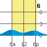Waimea Bay tide chart for Friday, September 6, 2024