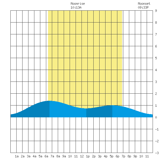 Waimea Bay tide chart for Saturday, September 7, 2024
