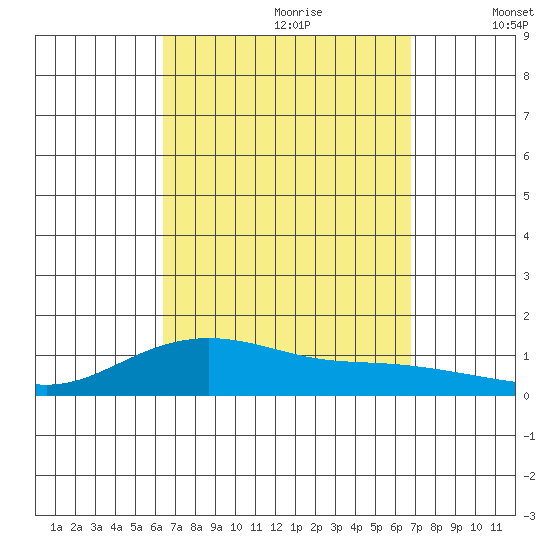 Waimea Bay tide chart for Monday, September 9, 2024