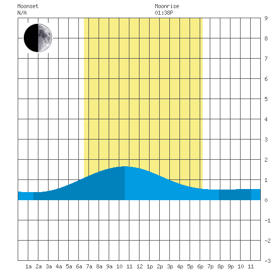 Waimea Bay tide chart for Thursday, October 10, 2024