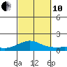 Waimea Bay tide chart for Thursday, October 10, 2024
