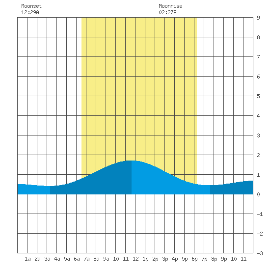 Waimea Bay tide chart for Friday, October 11, 2024