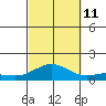 Waimea Bay tide chart for Friday, October 11, 2024