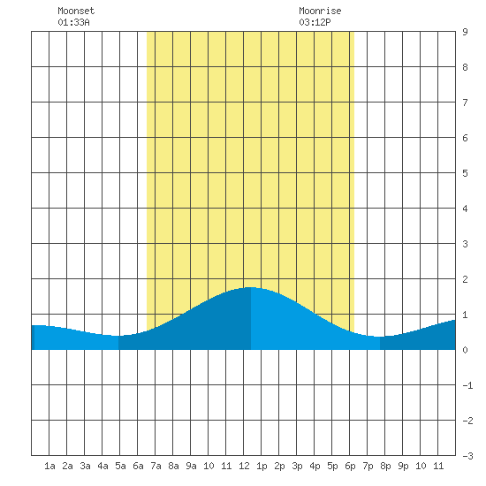 Waimea Bay tide chart for Saturday, October 12, 2024