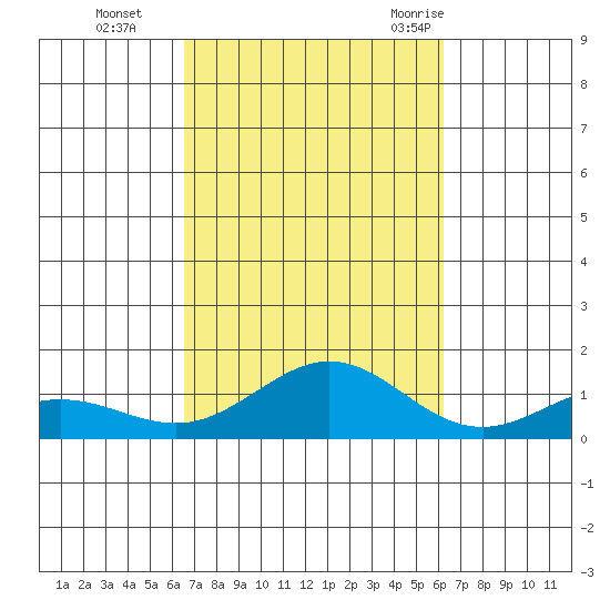 Waimea Bay tide chart for Sunday, October 13, 2024