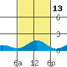 Waimea Bay tide chart for Sunday, October 13, 2024