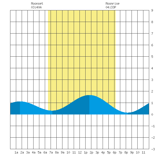 Waimea Bay tide chart for Monday, October 14, 2024