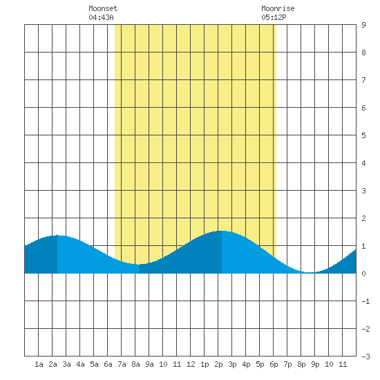 Waimea Bay tide chart for Tuesday, October 15, 2024