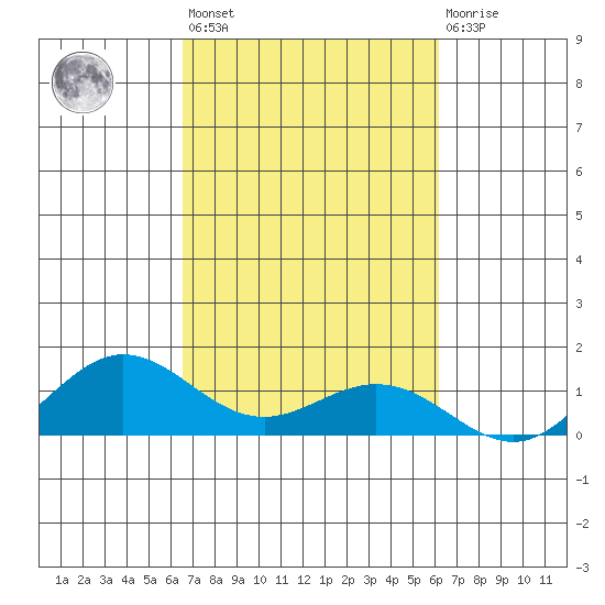 Waimea Bay tide chart for Thursday, October 17, 2024