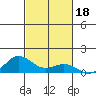 Waimea Bay tide chart for Friday, October 18, 2024