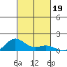 Waimea Bay tide chart for Saturday, October 19, 2024