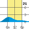 Waimea Bay tide chart for Monday, October 21, 2024