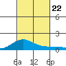 Waimea Bay tide chart for Tuesday, October 22, 2024