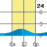 Waimea Bay tide chart for Thursday, October 24, 2024