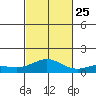 Waimea Bay tide chart for Friday, October 25, 2024