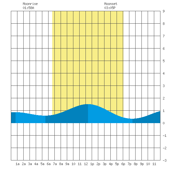 Waimea Bay tide chart for Saturday, October 26, 2024
