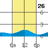 Waimea Bay tide chart for Saturday, October 26, 2024