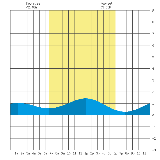 Waimea Bay tide chart for Sunday, October 27, 2024