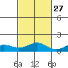 Waimea Bay tide chart for Sunday, October 27, 2024