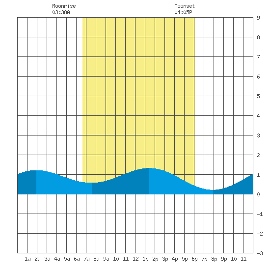 Waimea Bay tide chart for Monday, October 28, 2024