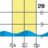 Waimea Bay tide chart for Monday, October 28, 2024