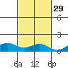 Waimea Bay tide chart for Tuesday, October 29, 2024