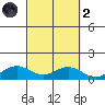 Waimea Bay tide chart for Wednesday, October 2, 2024