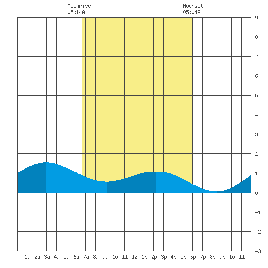 Waimea Bay tide chart for Wednesday, October 30, 2024