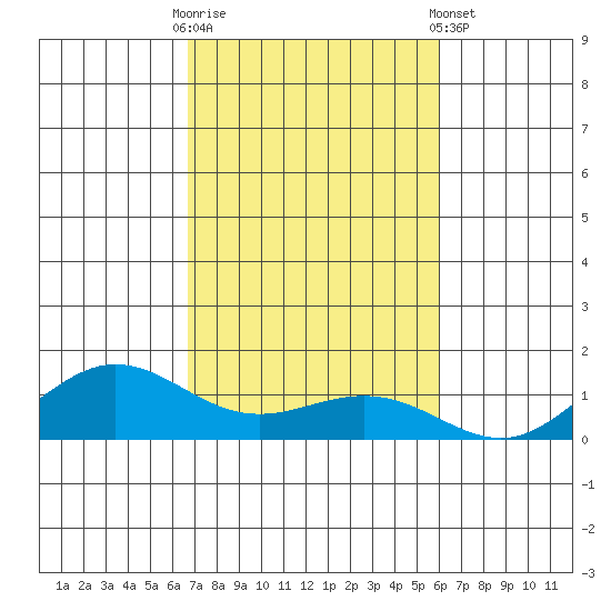 Waimea Bay tide chart for Thursday, October 31, 2024