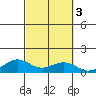 Waimea Bay tide chart for Thursday, October 3, 2024