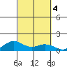 Waimea Bay tide chart for Friday, October 4, 2024