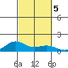 Waimea Bay tide chart for Saturday, October 5, 2024